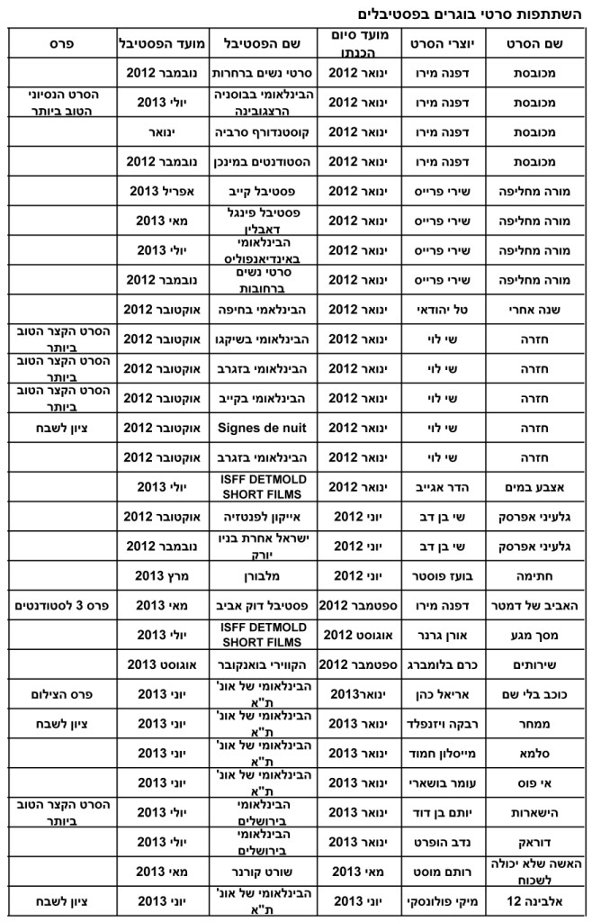 הישגי המחלקה לקולנוע בפסטיבלים 2013-12